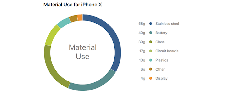 Apple Publishes A Report Related To iPhone X Environmental Credentials Before Its Launch,